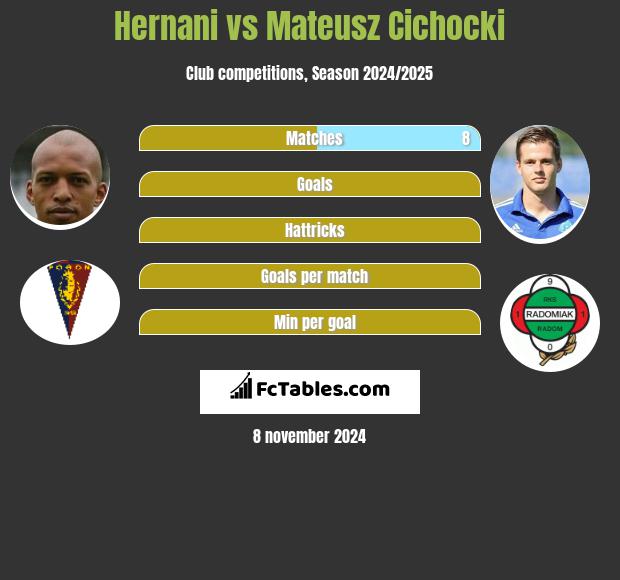 Hernani vs Mateusz Cichocki h2h player stats