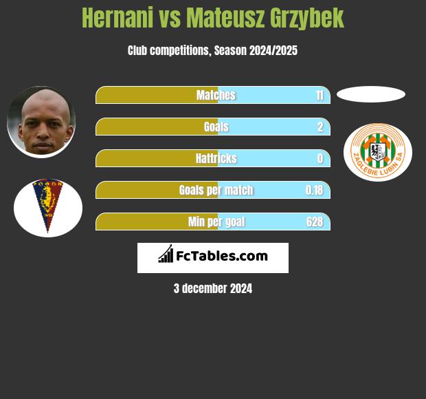 Hernani vs Mateusz Grzybek h2h player stats