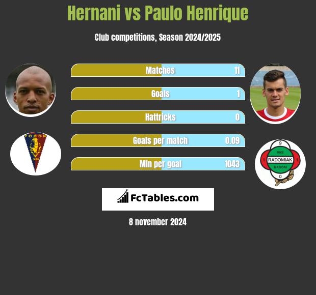 Hernani vs Paulo Henrique h2h player stats