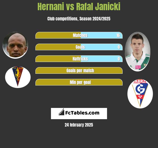 Hernani vs Rafal Janicki h2h player stats