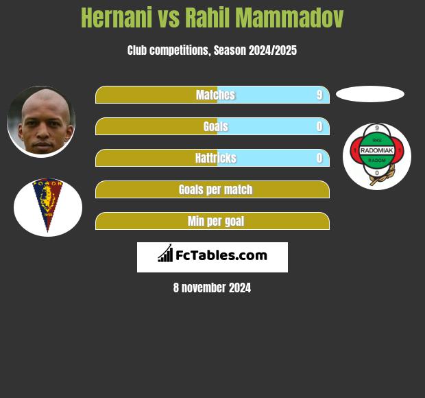 Hernani vs Rahil Mammadov h2h player stats