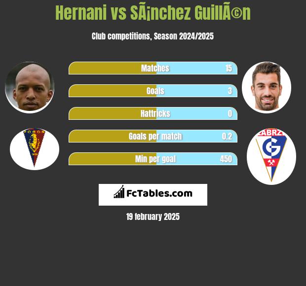 Hernani vs SÃ¡nchez GuillÃ©n h2h player stats