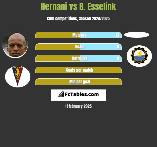 Hernani vs B. Esselink h2h player stats