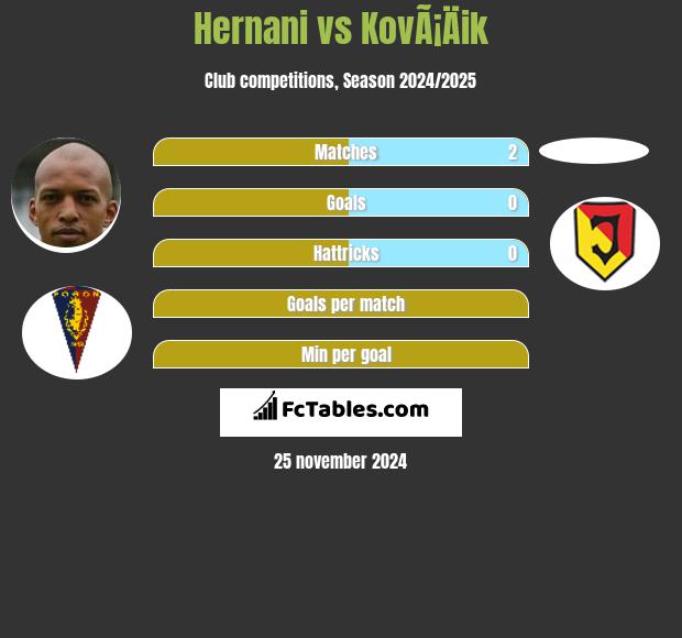 Hernani vs KovÃ¡Äik h2h player stats