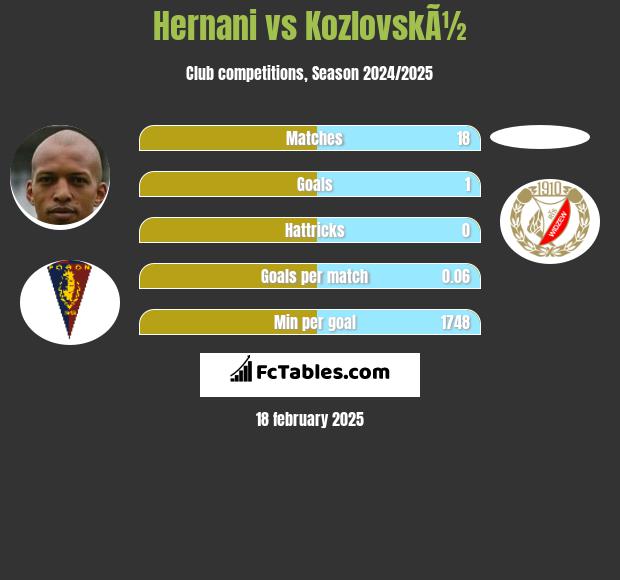 Hernani vs KozlovskÃ½ h2h player stats