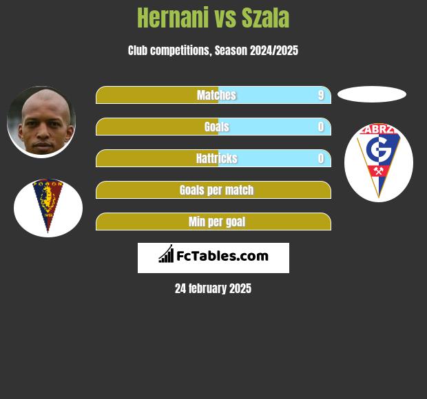 Hernani vs Szala h2h player stats