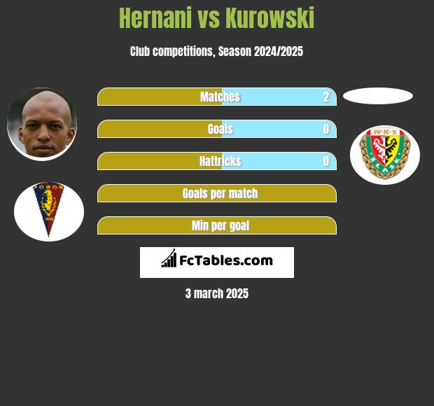 Hernani vs Kurowski h2h player stats