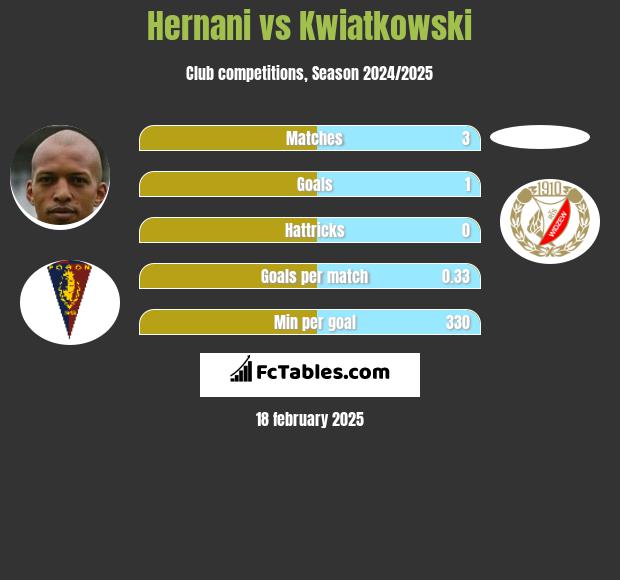 Hernani vs Kwiatkowski h2h player stats