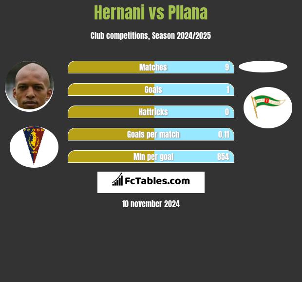 Hernani vs Pllana h2h player stats