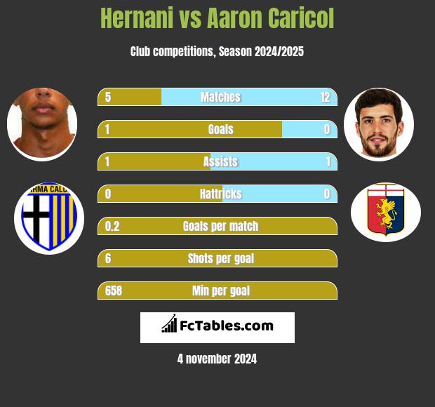 Hernani vs Aaron Caricol h2h player stats