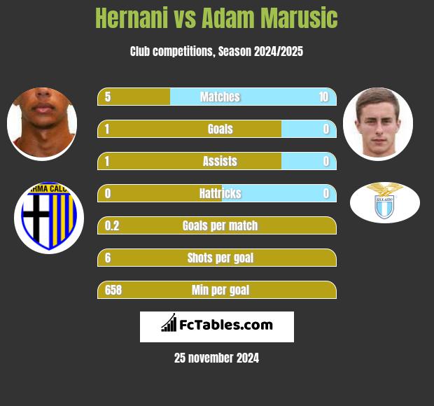 Hernani vs Adam Marusic h2h player stats