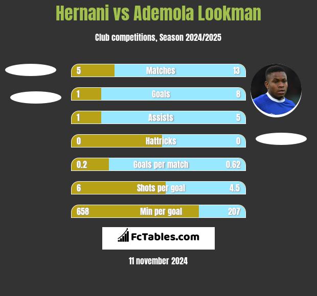 Hernani vs Ademola Lookman h2h player stats