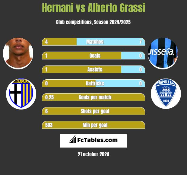 Hernani vs Alberto Grassi h2h player stats