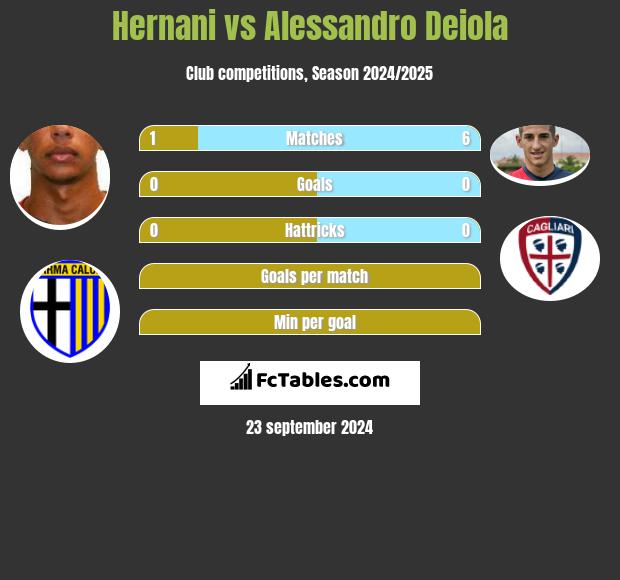 Hernani vs Alessandro Deiola h2h player stats