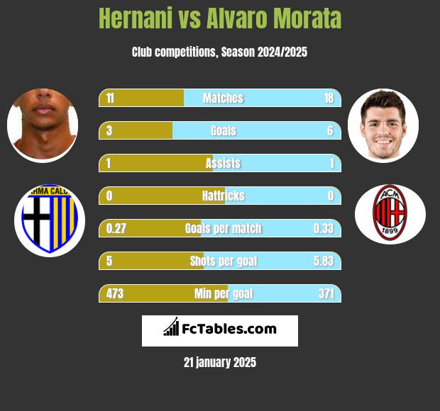 Hernani vs Alvaro Morata h2h player stats