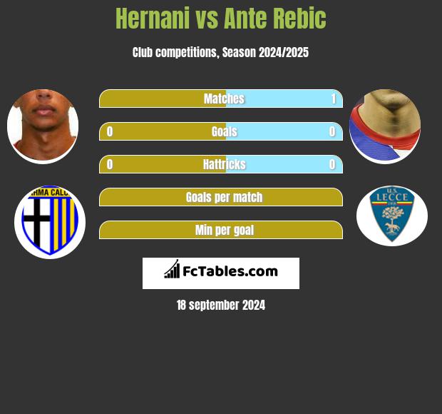 Hernani vs Ante Rebic h2h player stats