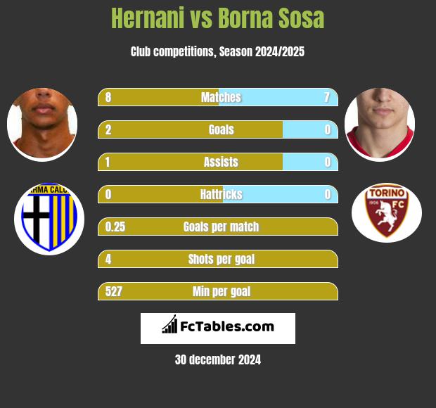 Hernani vs Borna Sosa h2h player stats