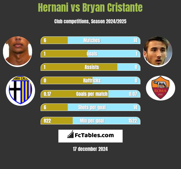 Hernani vs Bryan Cristante h2h player stats