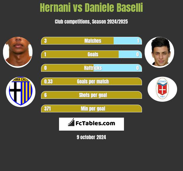 Hernani vs Daniele Baselli h2h player stats