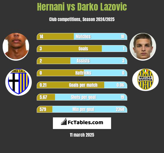 Hernani vs Darko Lazovic h2h player stats