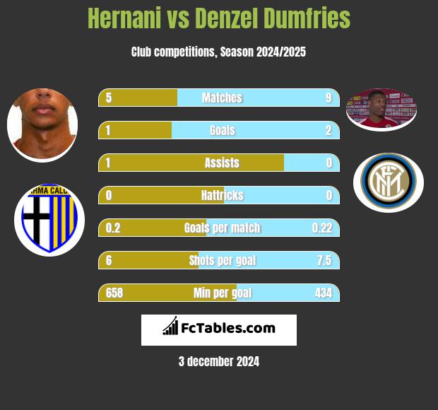 Hernani vs Denzel Dumfries h2h player stats