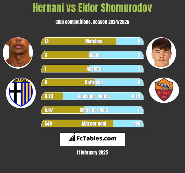 Hernani vs Eldor Shomurodov h2h player stats