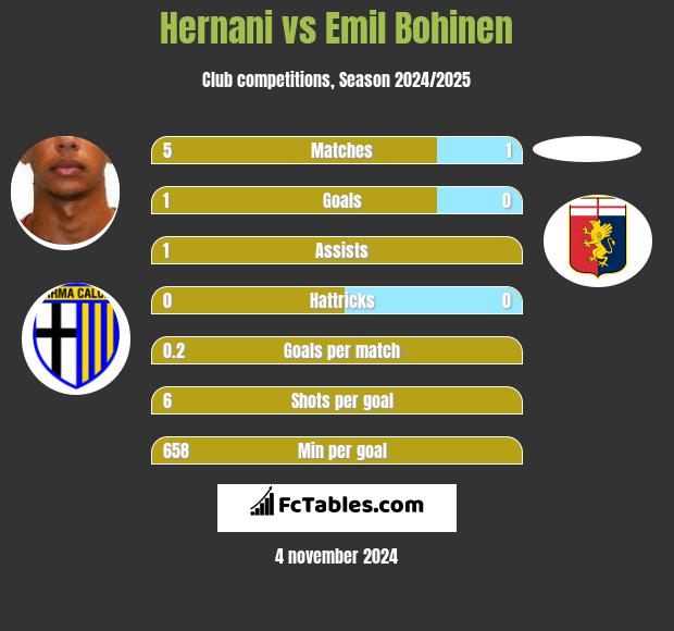 Hernani vs Emil Bohinen h2h player stats