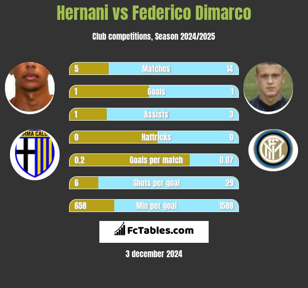 Hernani vs Federico Dimarco h2h player stats