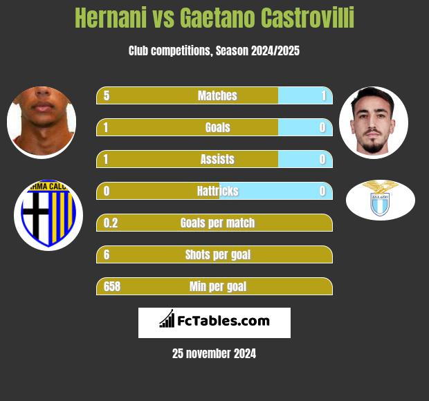 Hernani vs Gaetano Castrovilli h2h player stats