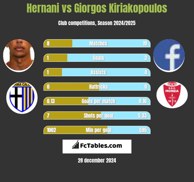 Hernani vs Giorgos Kiriakopoulos h2h player stats