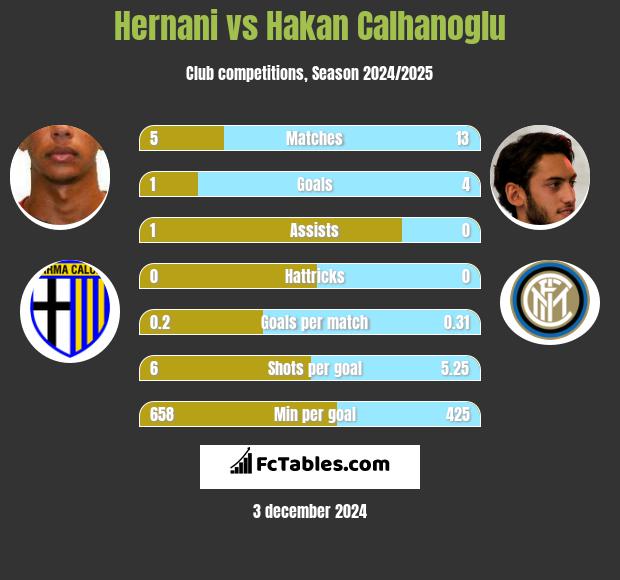 Hernani vs Hakan Calhanoglu h2h player stats