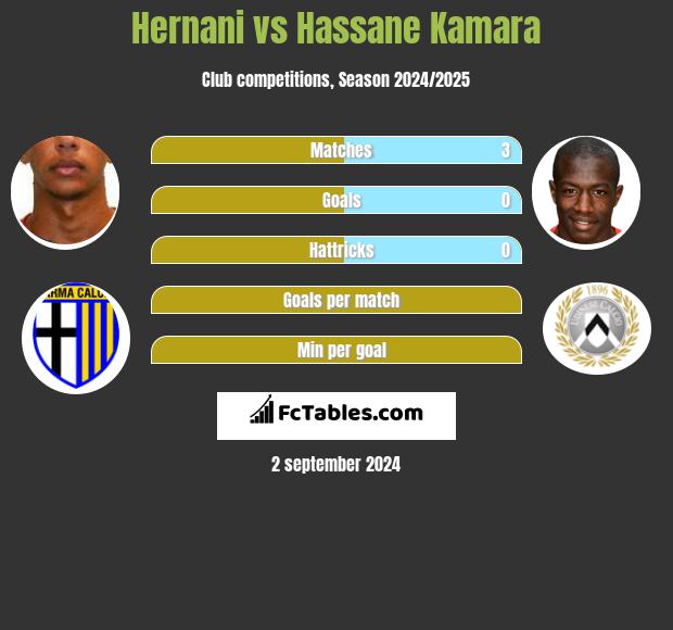 Hernani vs Hassane Kamara h2h player stats