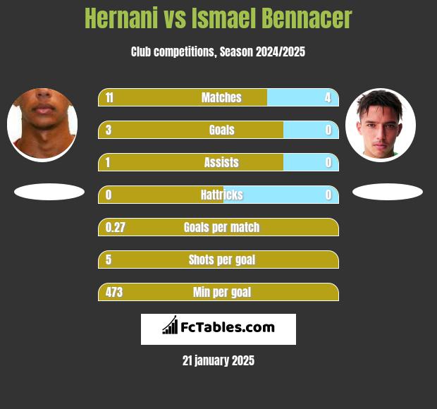 Hernani vs Ismael Bennacer h2h player stats