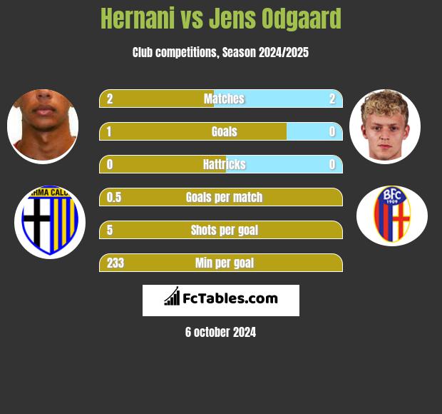 Hernani vs Jens Odgaard h2h player stats