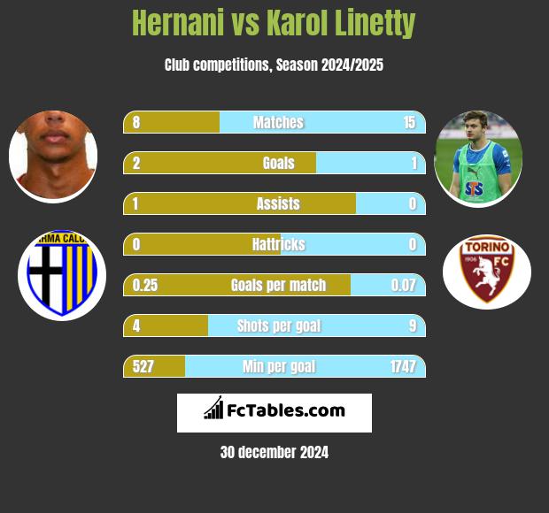 Hernani vs Karol Linetty h2h player stats