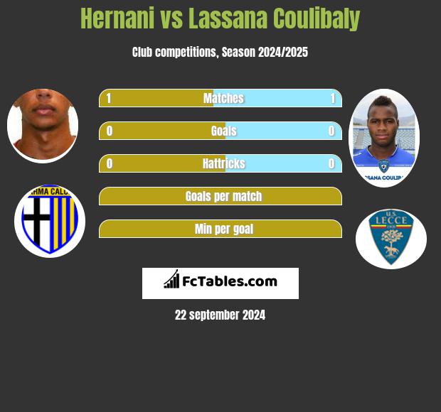 Hernani vs Lassana Coulibaly h2h player stats