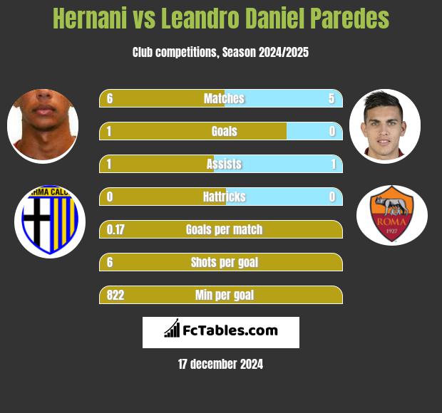 Hernani vs Leandro Daniel Paredes h2h player stats