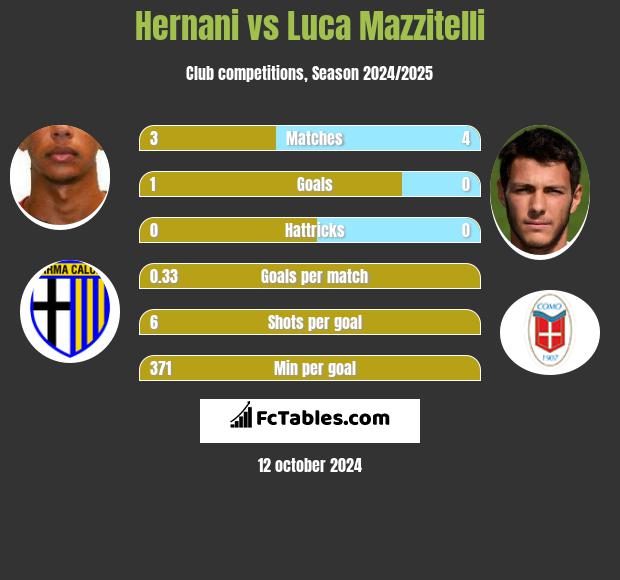 Hernani vs Luca Mazzitelli h2h player stats