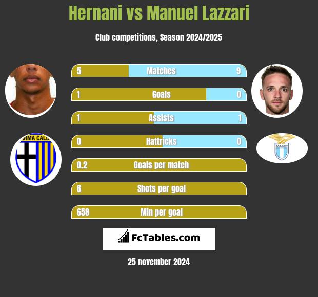 Hernani vs Manuel Lazzari h2h player stats