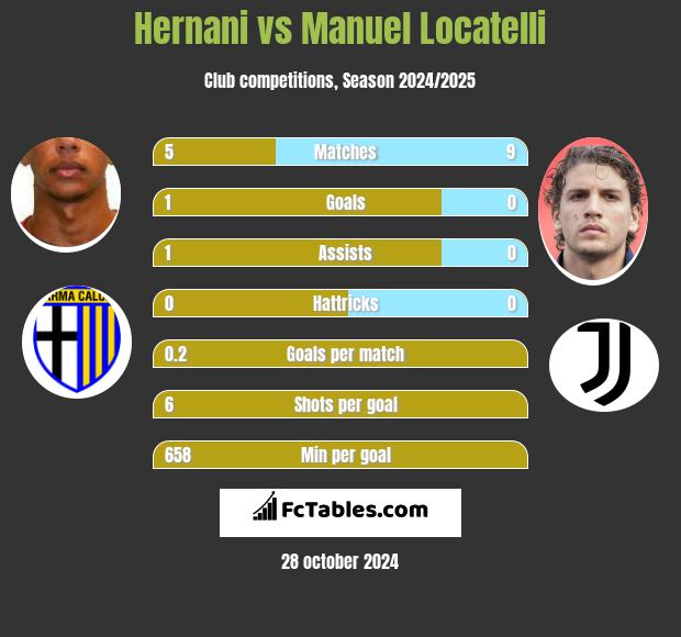 Hernani vs Manuel Locatelli h2h player stats