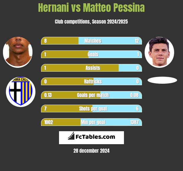 Hernani vs Matteo Pessina h2h player stats