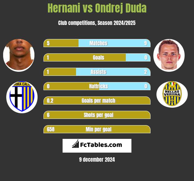 Hernani vs Ondrej Duda h2h player stats