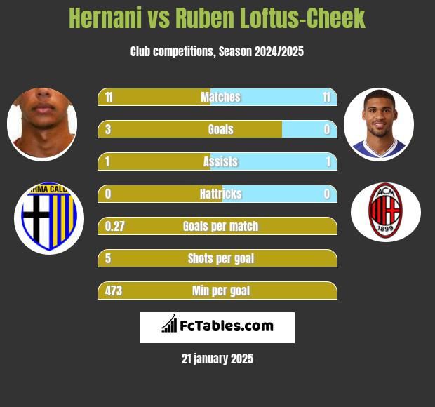 Hernani vs Ruben Loftus-Cheek h2h player stats