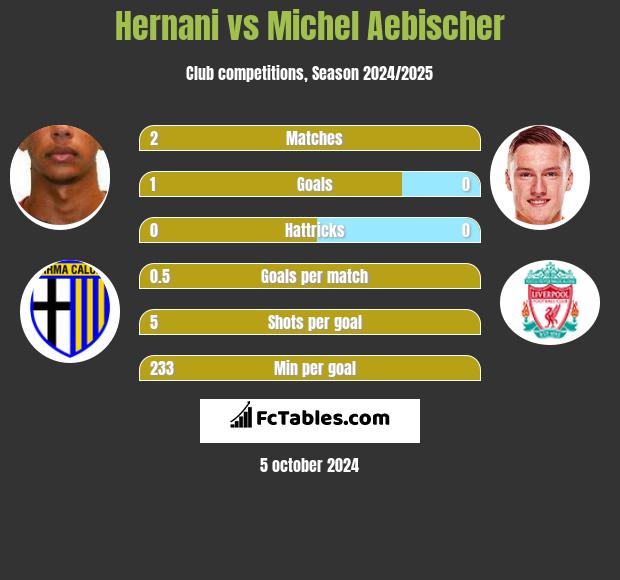 Hernani vs Michel Aebischer h2h player stats