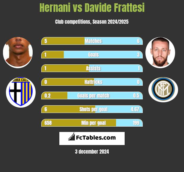 Hernani vs Davide Frattesi h2h player stats