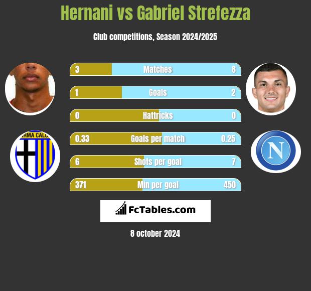 Hernani vs Gabriel Strefezza h2h player stats