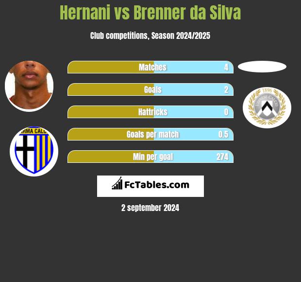 Hernani vs Brenner da Silva h2h player stats