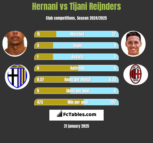 Hernani vs Tijani Reijnders h2h player stats