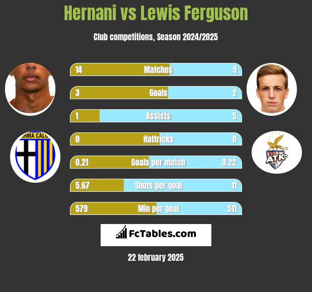 Hernani vs Lewis Ferguson h2h player stats