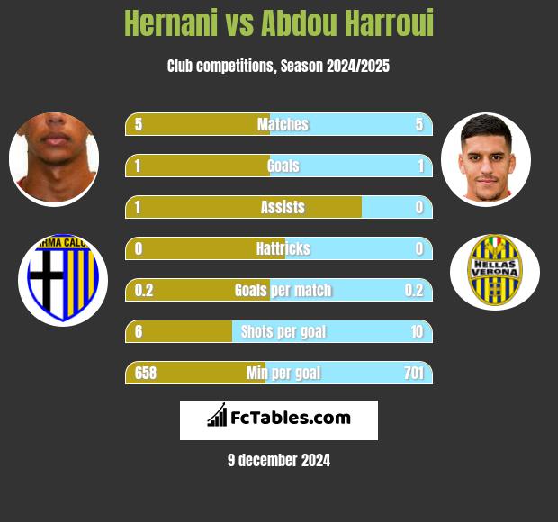 Hernani vs Abdou Harroui h2h player stats